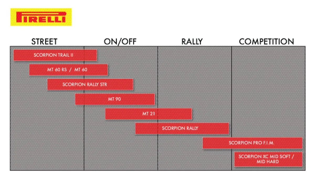 Pirelli Scorpion Trail Ii Tire 120/70zr17 Front
